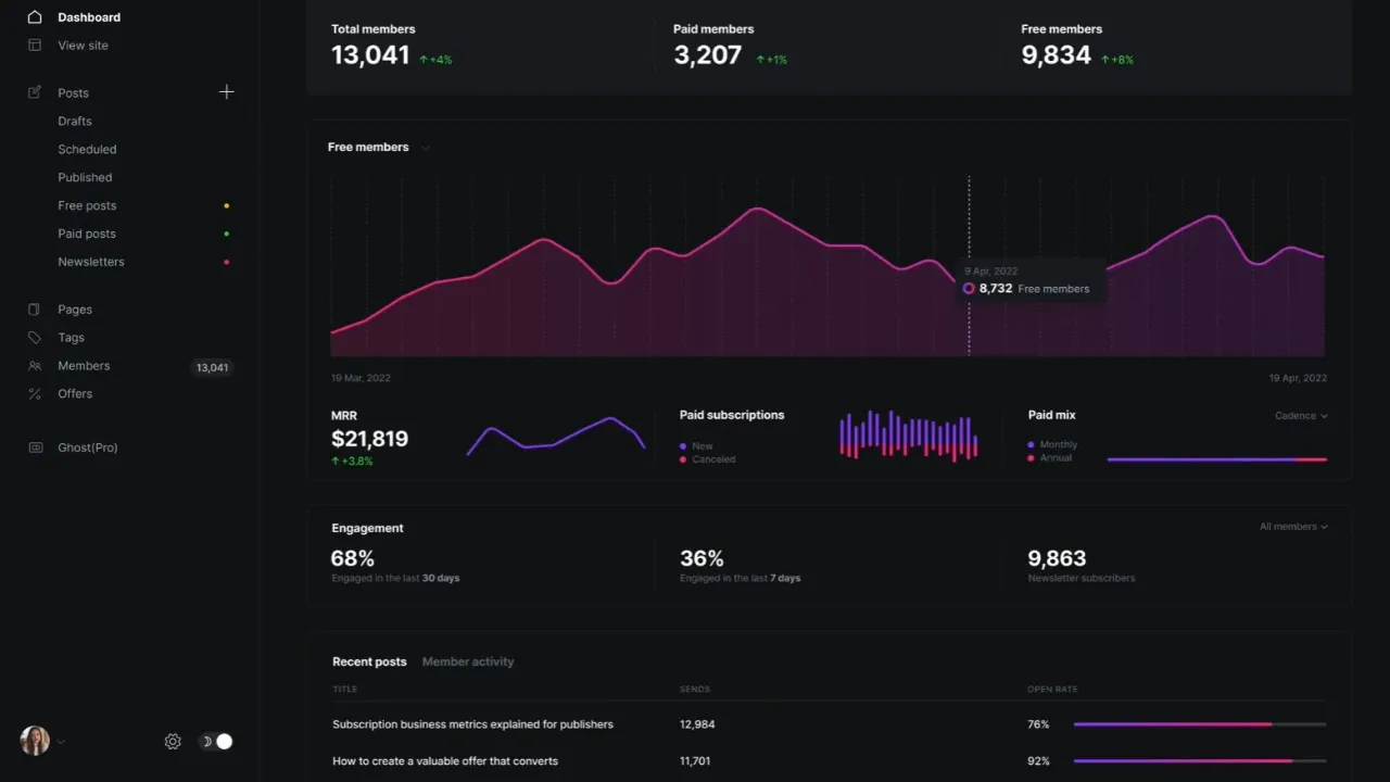 7 Reasons You Should Start a New Blog with Ghost.org